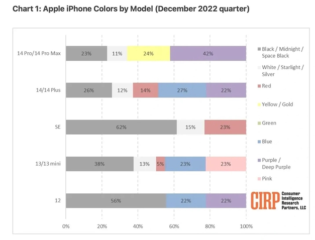 矿区苹果维修网点分享：美国用户最喜欢什么颜色的iPhone 14？ 