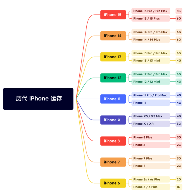 矿区苹果维修网点分享苹果历代iPhone运存汇总 