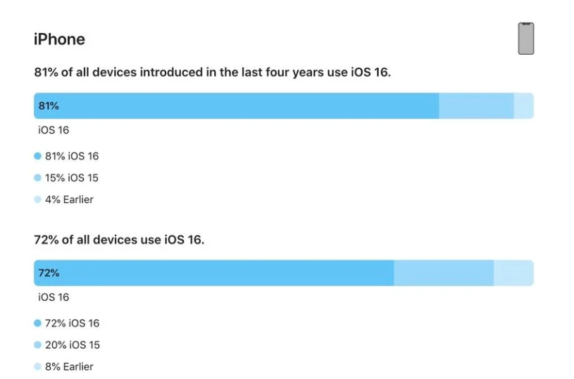 矿区苹果手机维修分享iOS 16 / iPadOS 16 安装率 