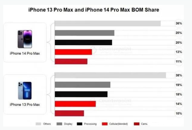 矿区苹果手机维修分享iPhone 14 Pro的成本和利润 