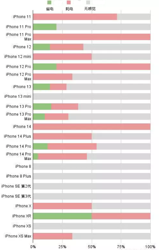 矿区苹果手机维修分享iOS16.2太耗电怎么办？iOS16.2续航不好可以降级吗？ 