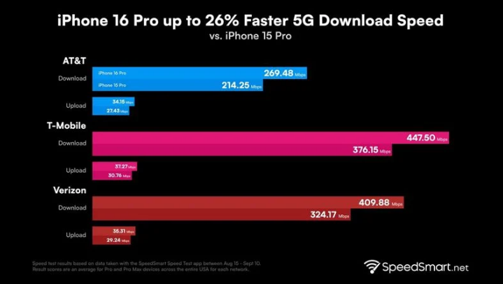 矿区苹果手机维修分享iPhone 16 Pro 系列的 5G 速度 