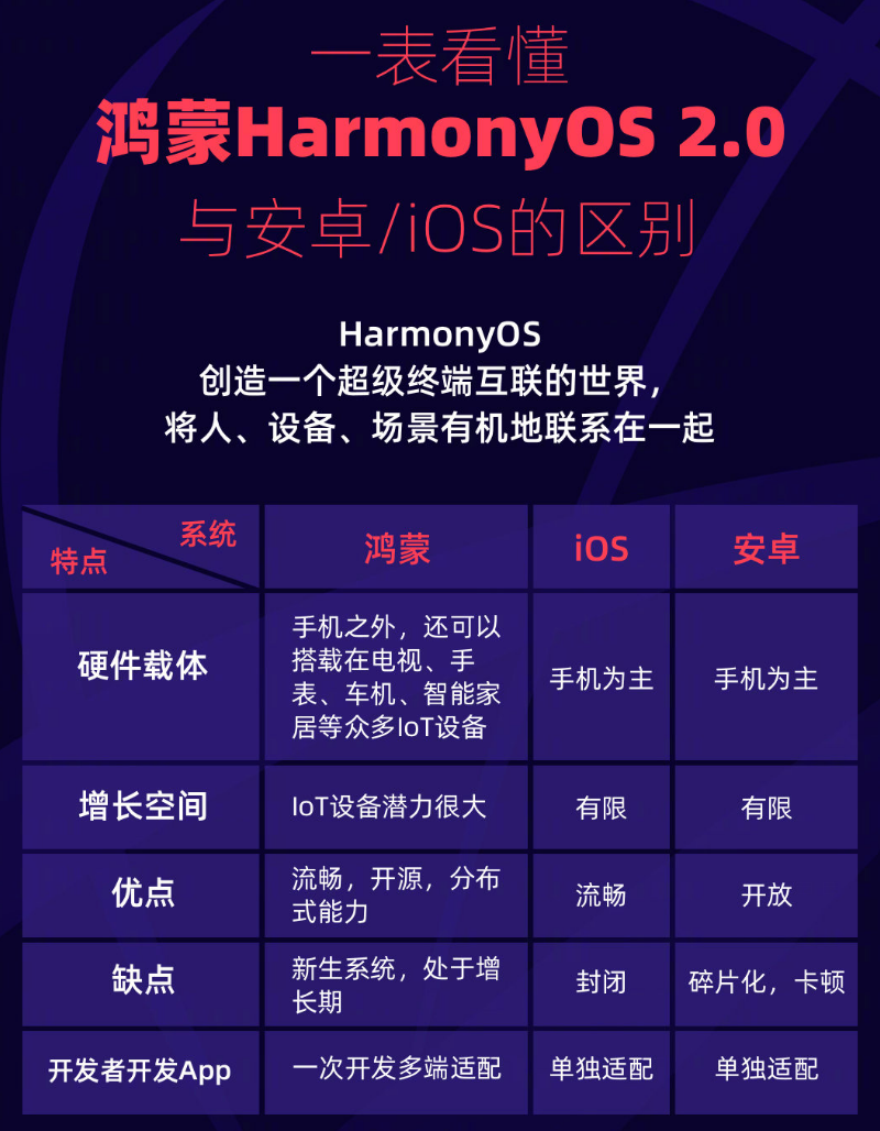 矿区苹果手机维修分享华为鸿蒙 OS 与安卓以及 iOS 都有什么区别 