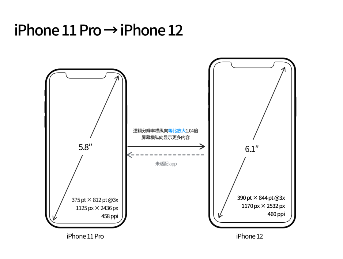 矿区苹果手机维修分享iPhone 12 mini 和 iPhone 12 Pro 的尺寸变化会改变显示内容吗 